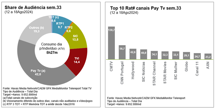 Audiências semanais: CMTV, CNN Portugal e Hollywood são os mais vistos no cabo